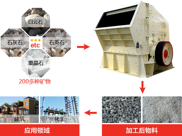 反擊式破碎機種類、型號及產能分析