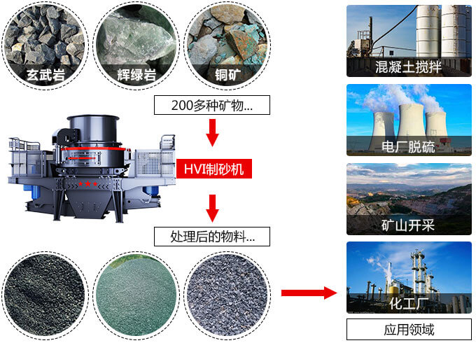 春風(fēng)得意意氣風(fēng)發(fā)，HVI制砂機