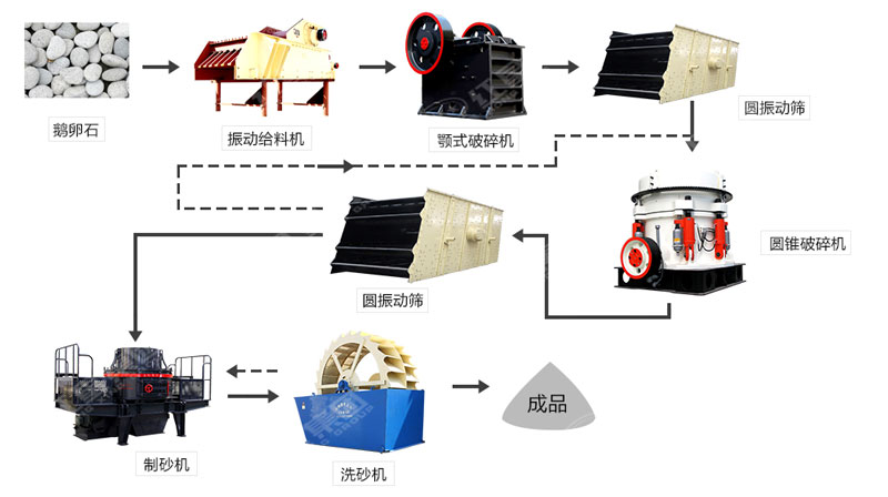河卵石制沙機(jī)哪里有賣？一套多少錢？