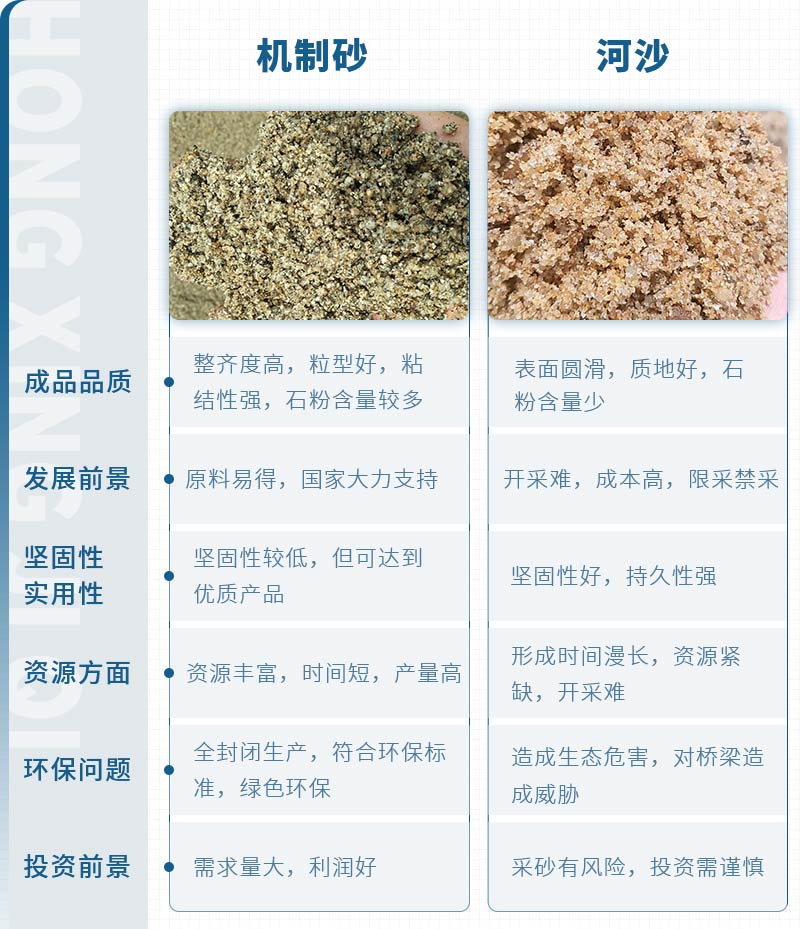 機(jī)制砂和河沙拌制混凝土哪個(gè)好？哪款設(shè)備制砂效果好？