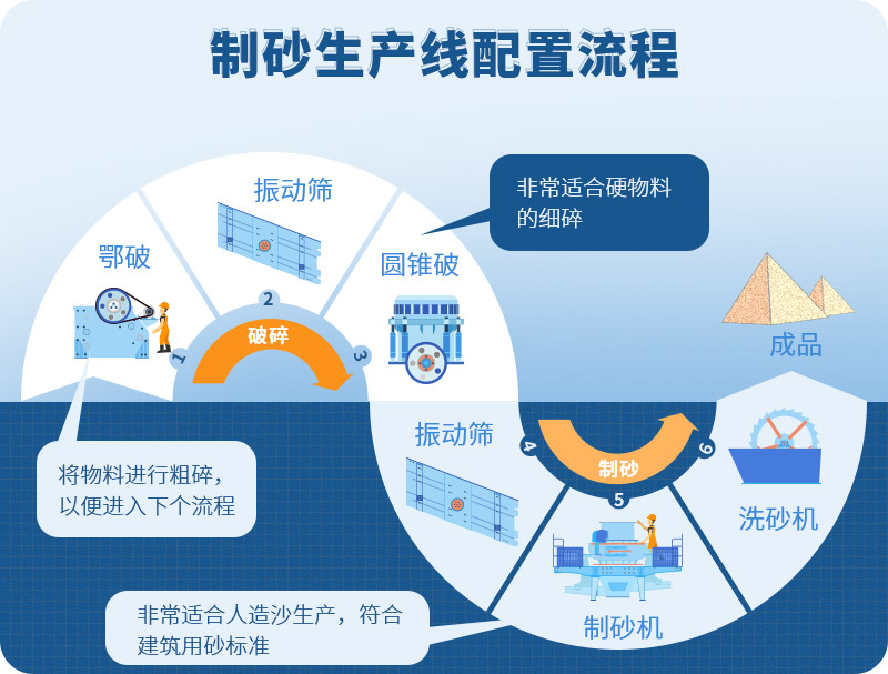 時產(chǎn)100噸制砂生產(chǎn)線如何配置？需要注意哪些方面？