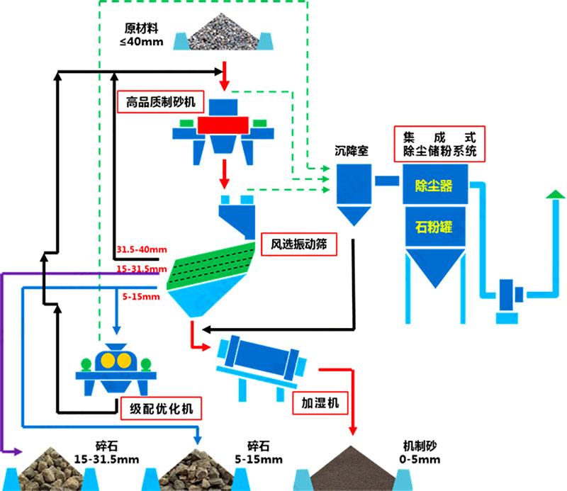 塔樓式干法制砂有何工藝優(yōu)勢(shì)？如何配置？