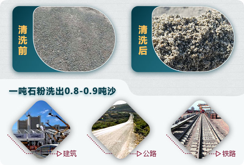 洗石粉掙錢嗎？用哪種洗砂機(jī)產(chǎn)量高？